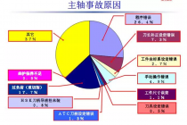 高速钨钢铣刀加工，主轴会损坏的主要原因分析有哪些？